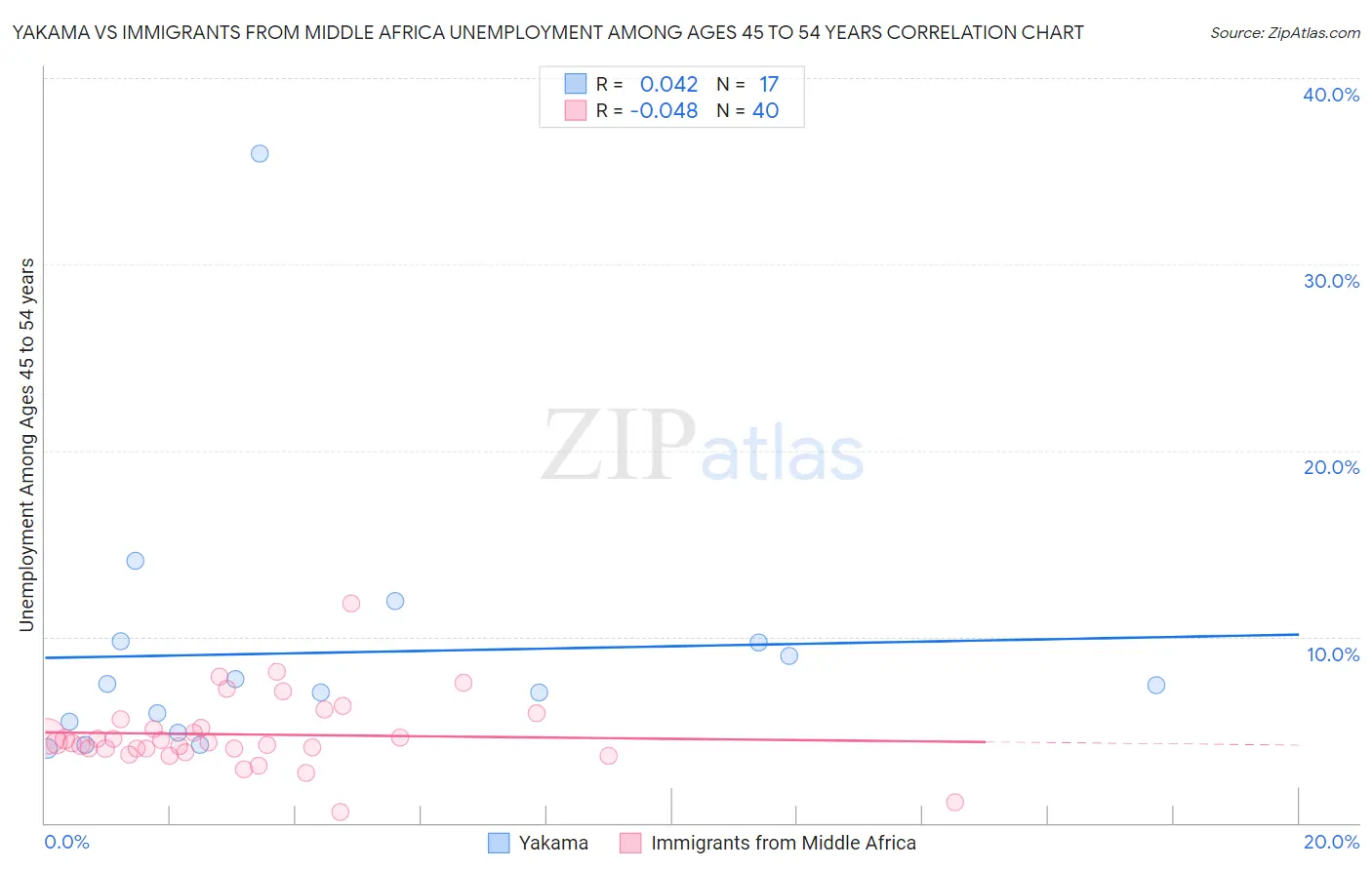 Yakama vs Immigrants from Middle Africa Unemployment Among Ages 45 to 54 years