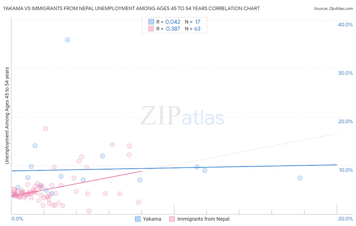 Yakama vs Immigrants from Nepal Unemployment Among Ages 45 to 54 years