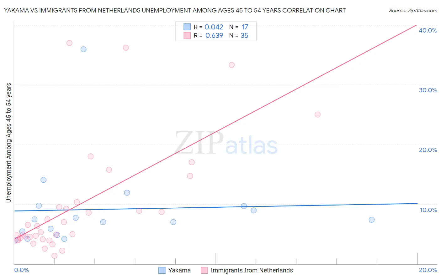 Yakama vs Immigrants from Netherlands Unemployment Among Ages 45 to 54 years