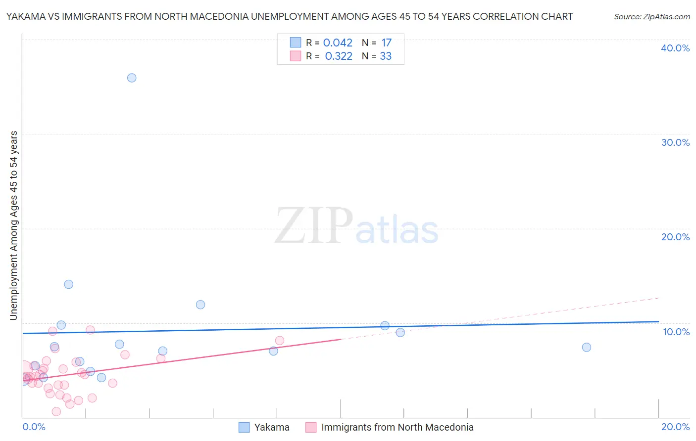 Yakama vs Immigrants from North Macedonia Unemployment Among Ages 45 to 54 years