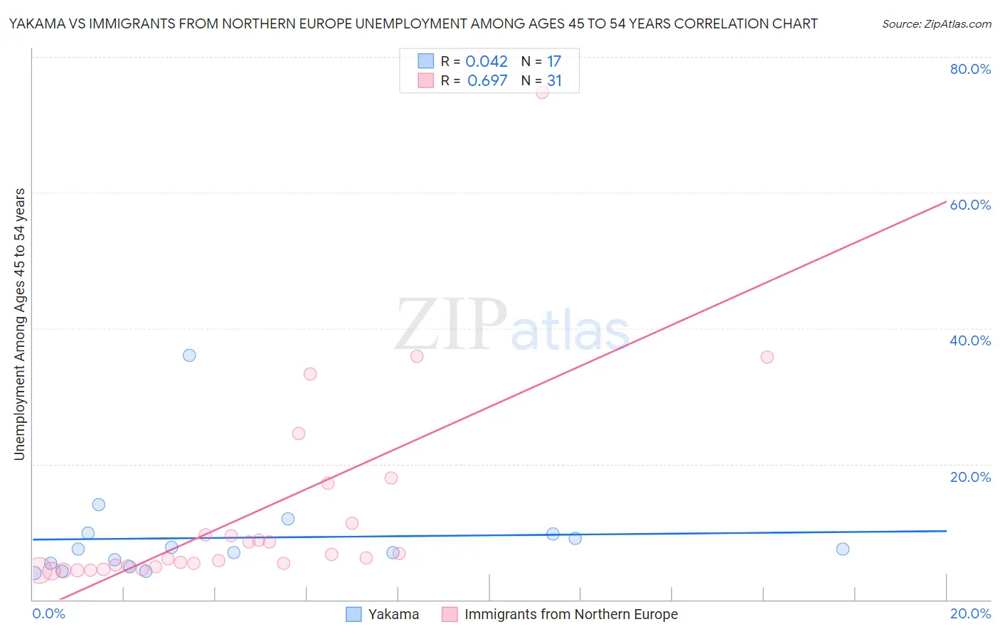 Yakama vs Immigrants from Northern Europe Unemployment Among Ages 45 to 54 years