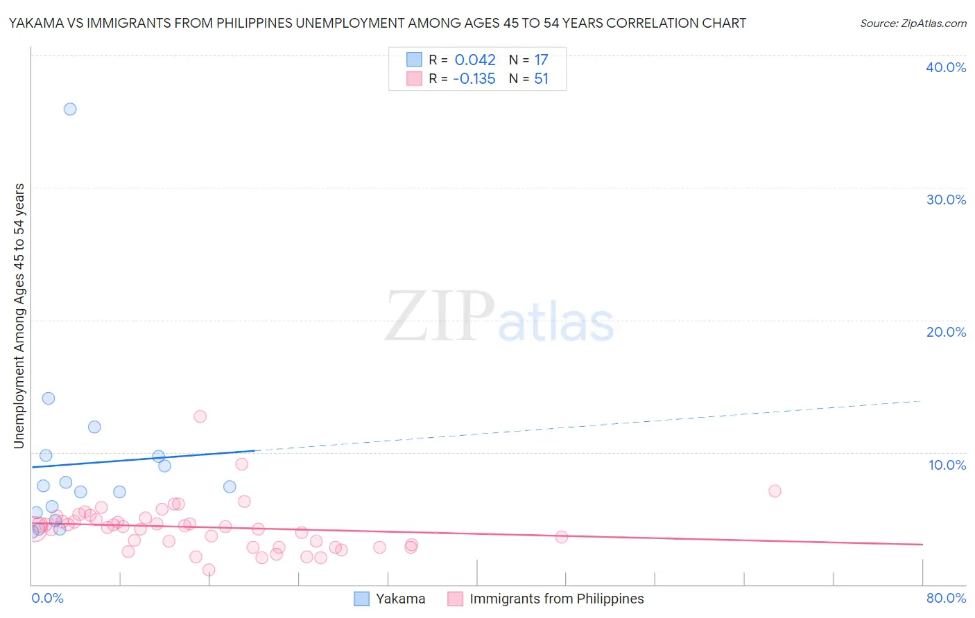 Yakama vs Immigrants from Philippines Unemployment Among Ages 45 to 54 years