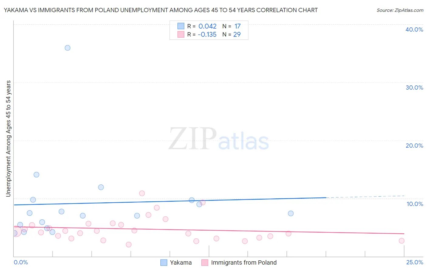 Yakama vs Immigrants from Poland Unemployment Among Ages 45 to 54 years