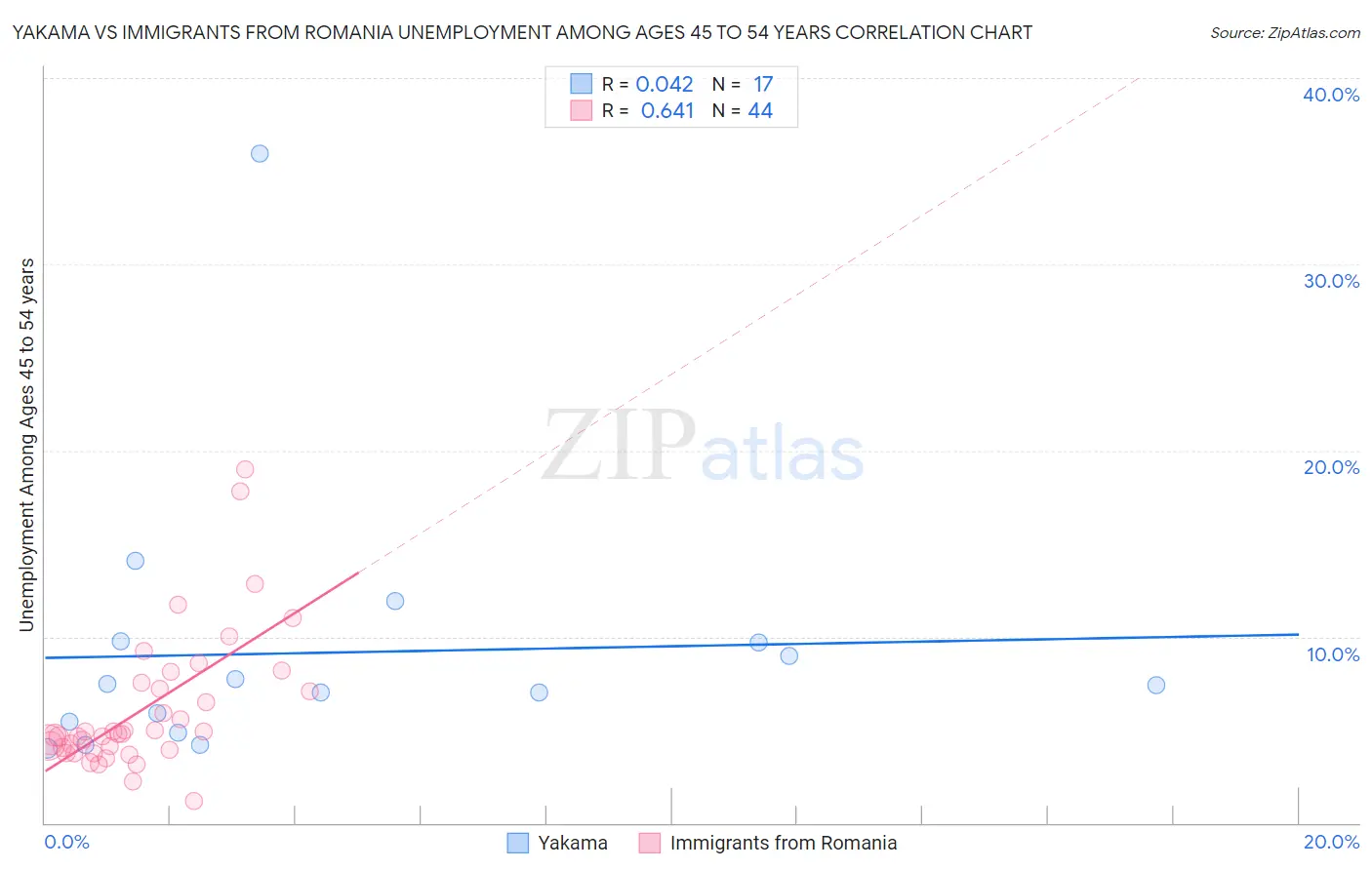 Yakama vs Immigrants from Romania Unemployment Among Ages 45 to 54 years