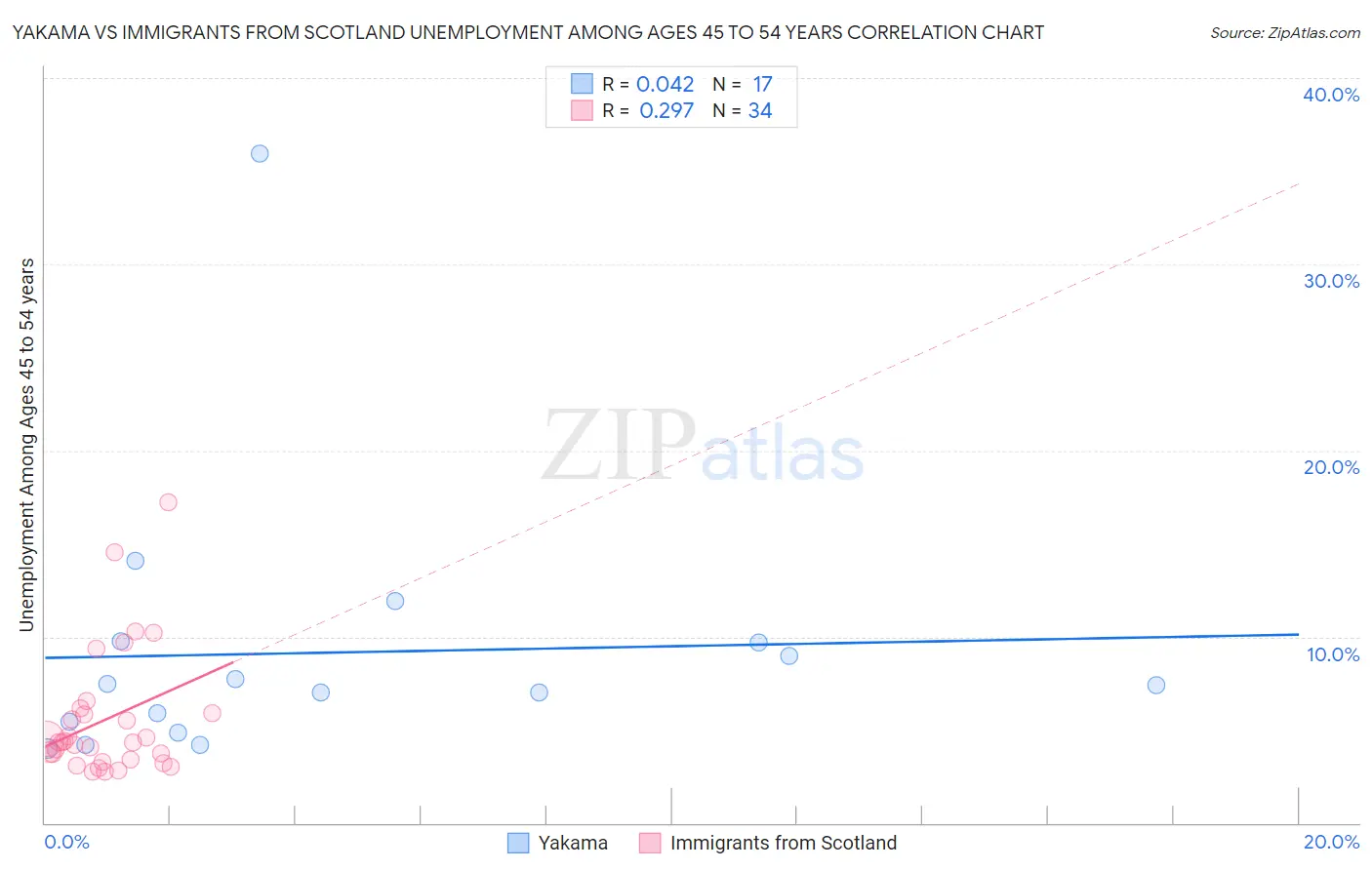 Yakama vs Immigrants from Scotland Unemployment Among Ages 45 to 54 years