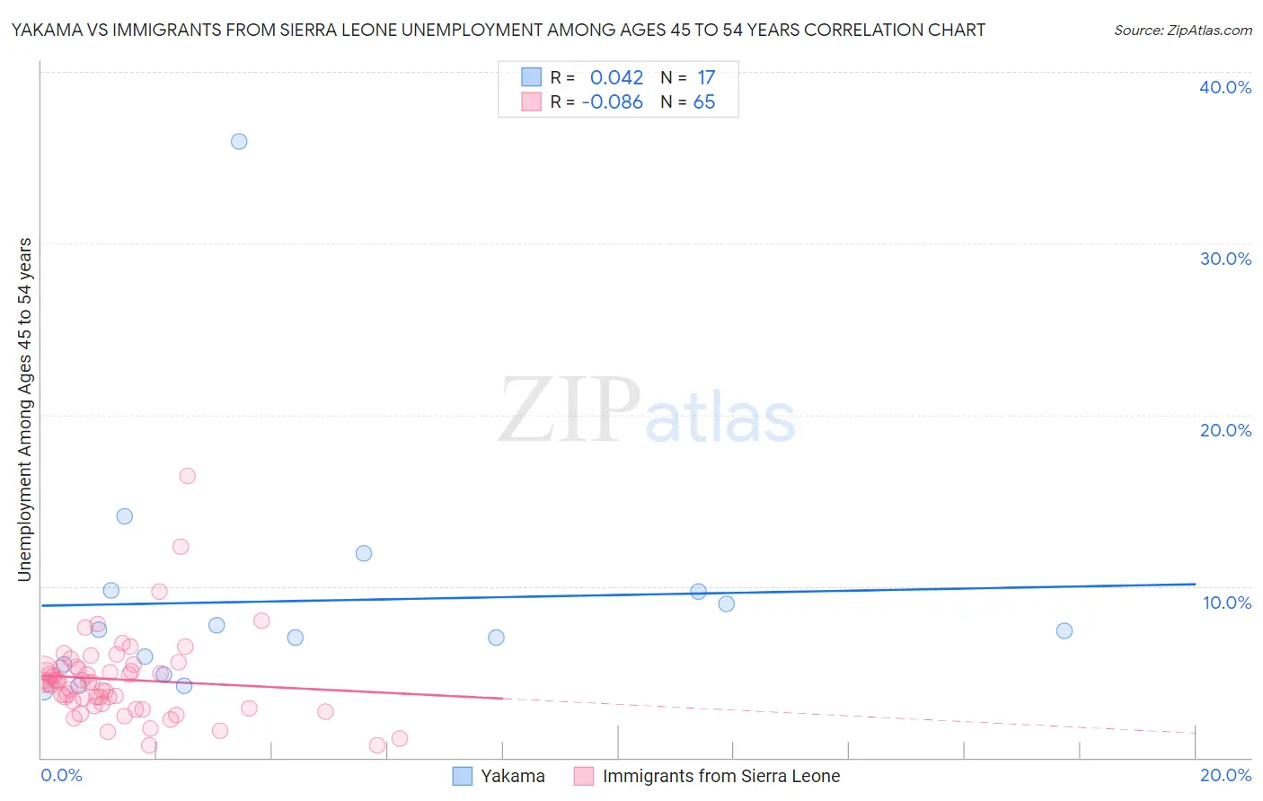 Yakama vs Immigrants from Sierra Leone Unemployment Among Ages 45 to 54 years