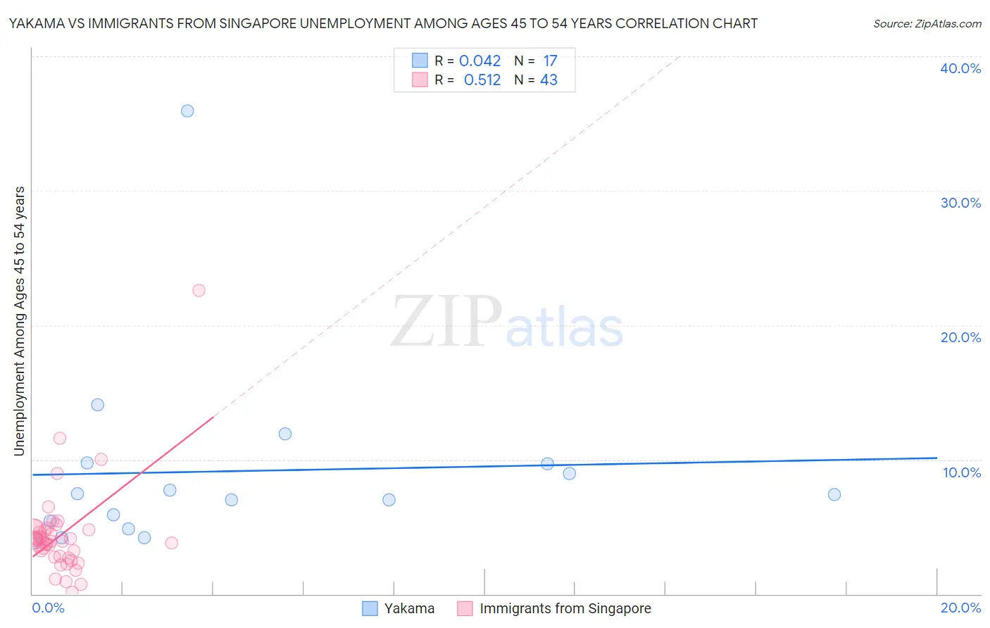 Yakama vs Immigrants from Singapore Unemployment Among Ages 45 to 54 years