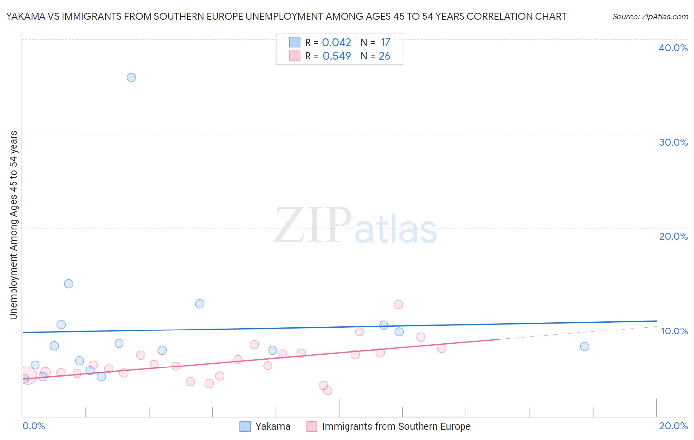 Yakama vs Immigrants from Southern Europe Unemployment Among Ages 45 to 54 years
