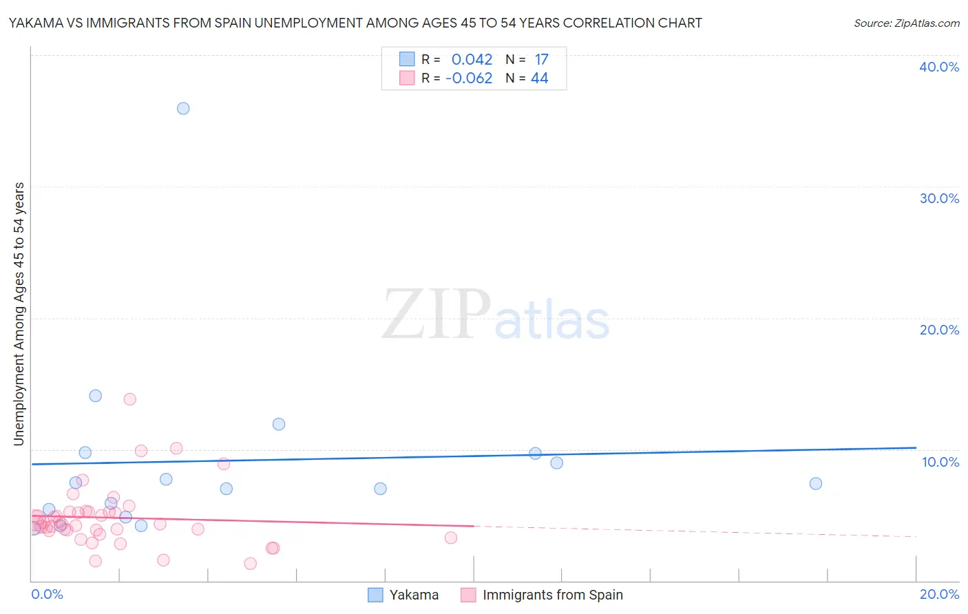 Yakama vs Immigrants from Spain Unemployment Among Ages 45 to 54 years