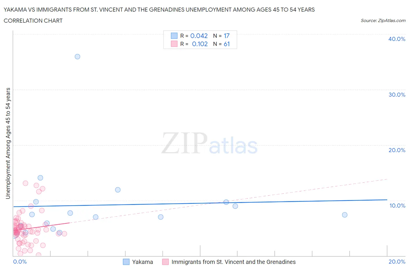 Yakama vs Immigrants from St. Vincent and the Grenadines Unemployment Among Ages 45 to 54 years