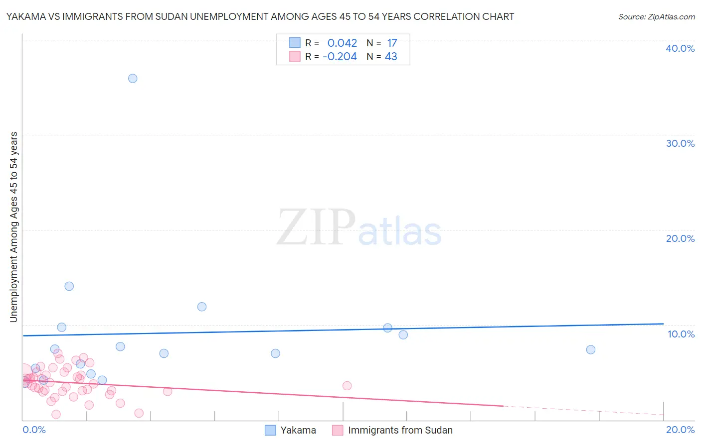 Yakama vs Immigrants from Sudan Unemployment Among Ages 45 to 54 years