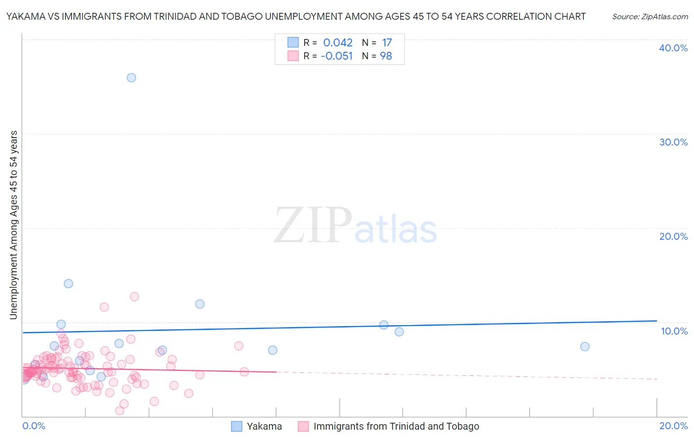Yakama vs Immigrants from Trinidad and Tobago Unemployment Among Ages 45 to 54 years