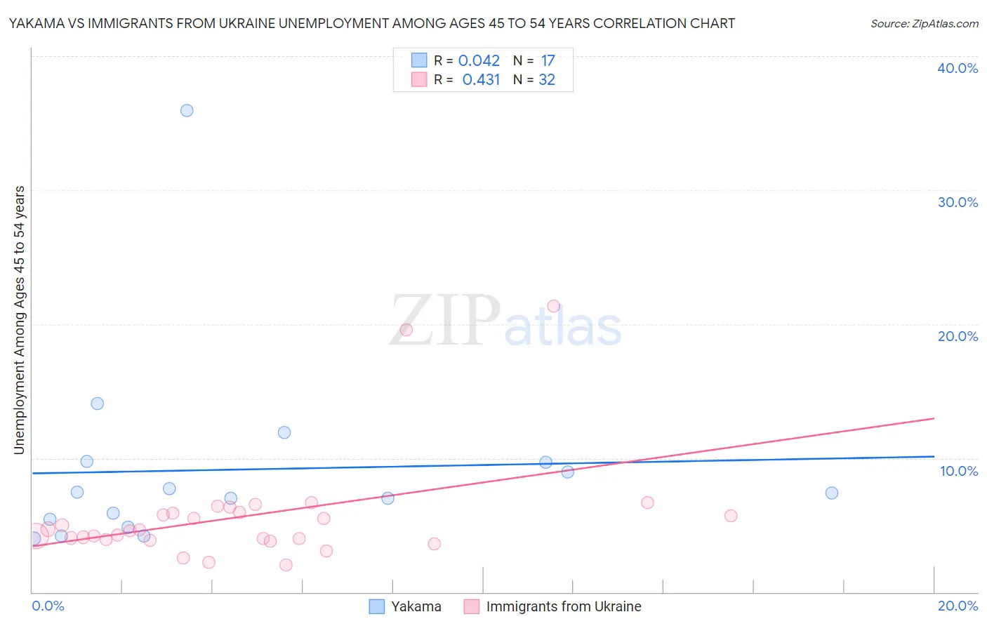 Yakama vs Immigrants from Ukraine Unemployment Among Ages 45 to 54 years