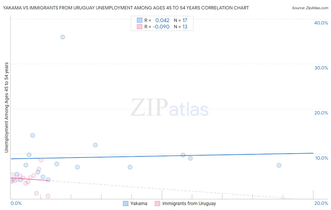 Yakama vs Immigrants from Uruguay Unemployment Among Ages 45 to 54 years