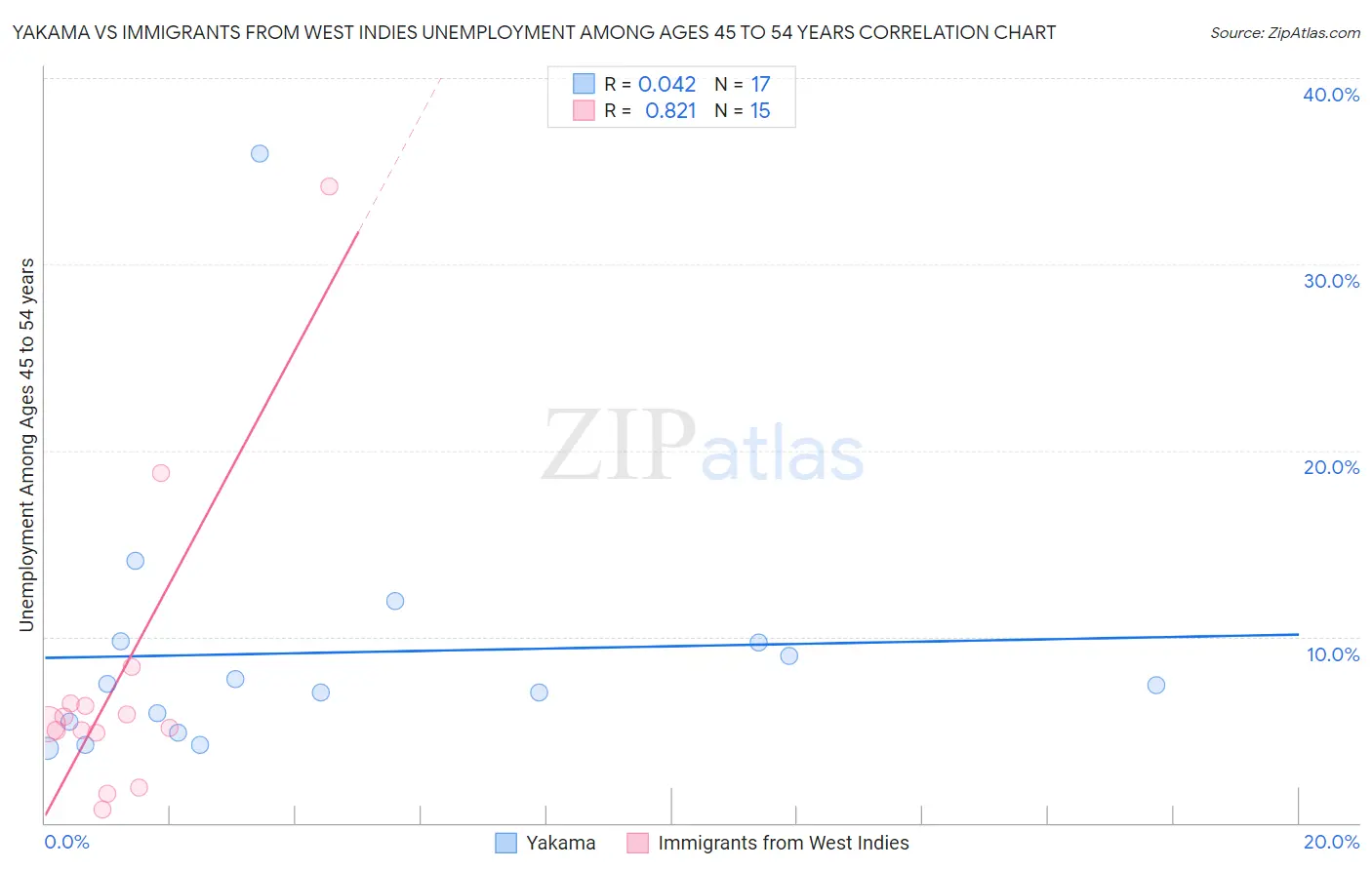 Yakama vs Immigrants from West Indies Unemployment Among Ages 45 to 54 years