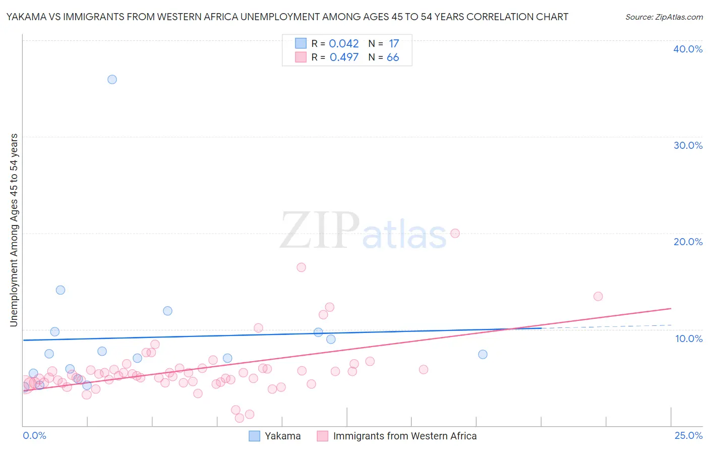 Yakama vs Immigrants from Western Africa Unemployment Among Ages 45 to 54 years