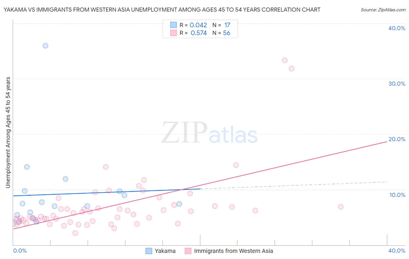 Yakama vs Immigrants from Western Asia Unemployment Among Ages 45 to 54 years