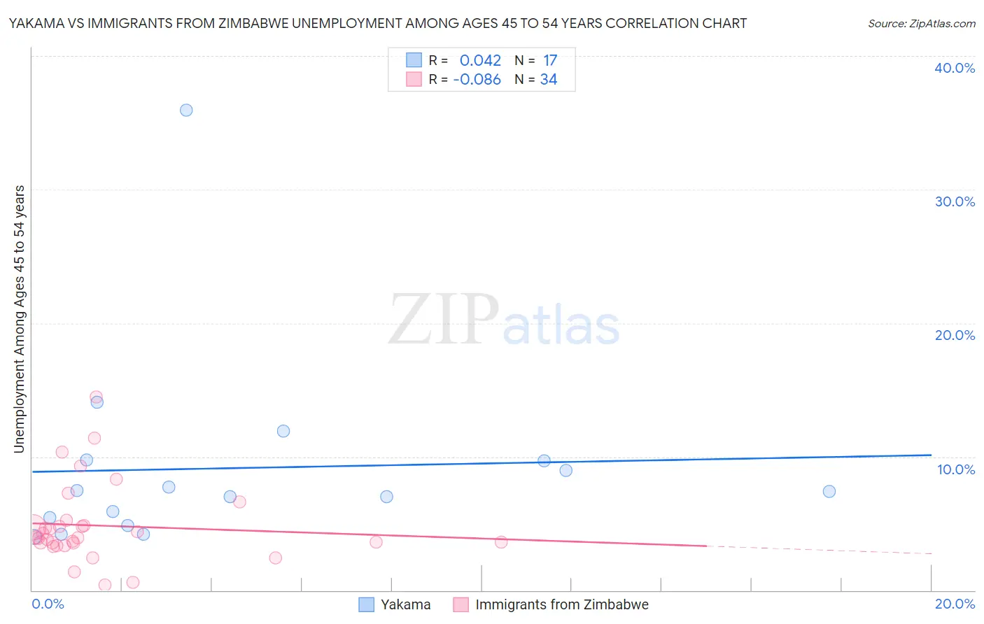 Yakama vs Immigrants from Zimbabwe Unemployment Among Ages 45 to 54 years