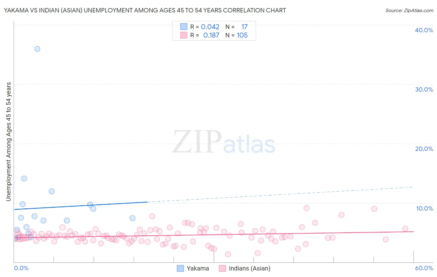 Yakama vs Indian (Asian) Unemployment Among Ages 45 to 54 years