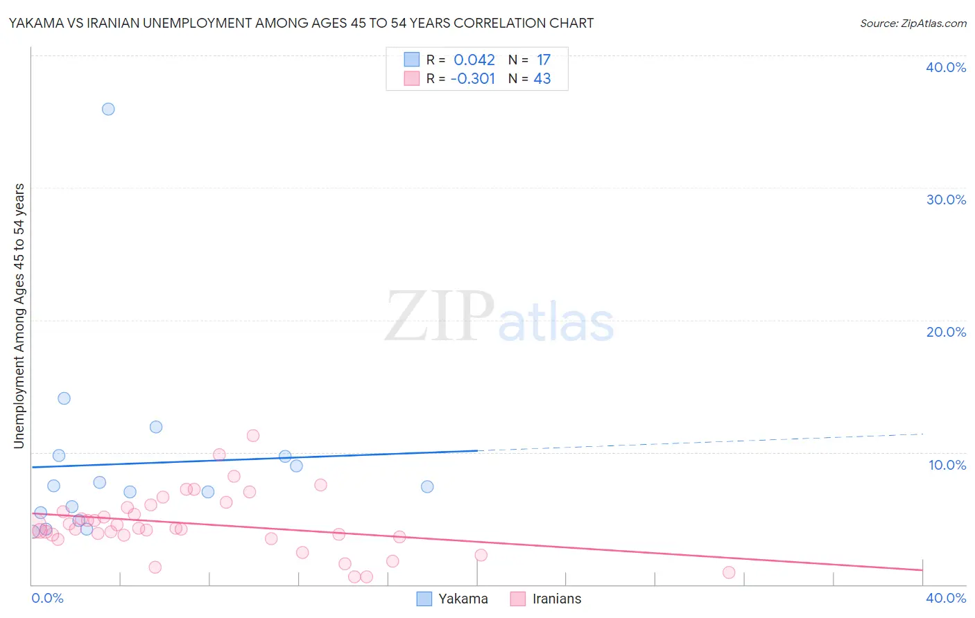 Yakama vs Iranian Unemployment Among Ages 45 to 54 years