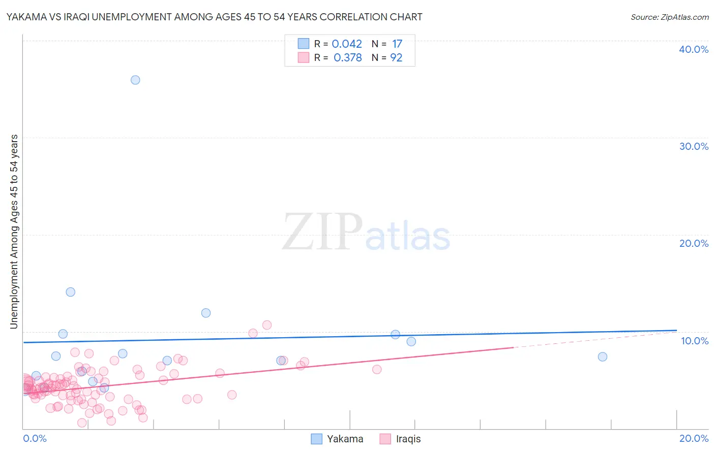 Yakama vs Iraqi Unemployment Among Ages 45 to 54 years