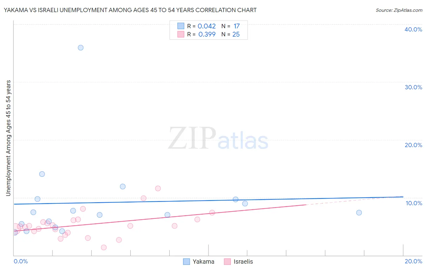 Yakama vs Israeli Unemployment Among Ages 45 to 54 years
