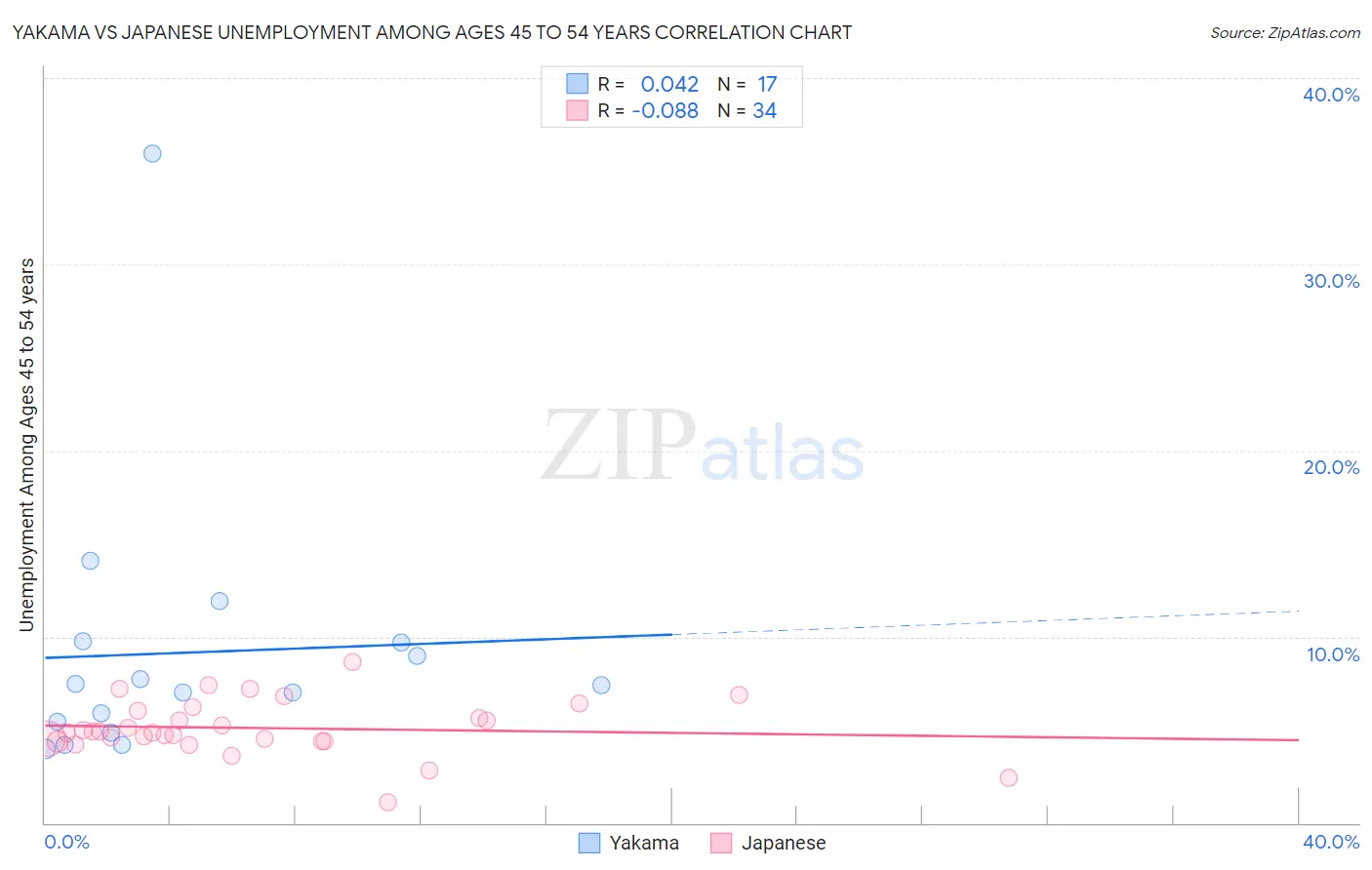 Yakama vs Japanese Unemployment Among Ages 45 to 54 years