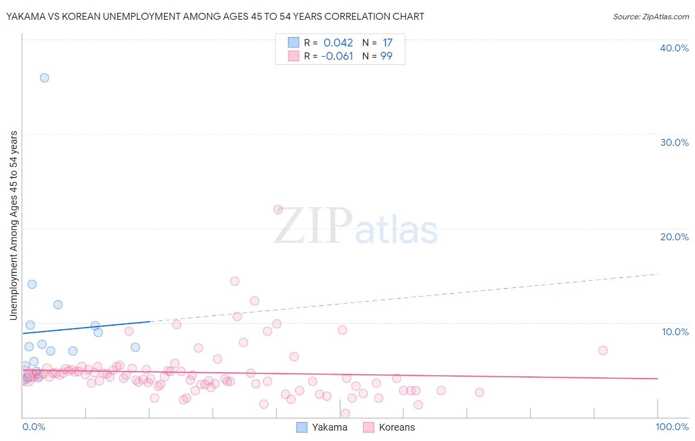 Yakama vs Korean Unemployment Among Ages 45 to 54 years