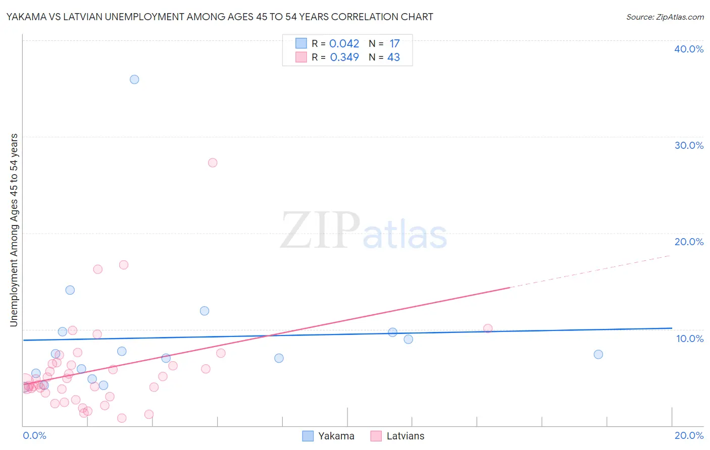 Yakama vs Latvian Unemployment Among Ages 45 to 54 years