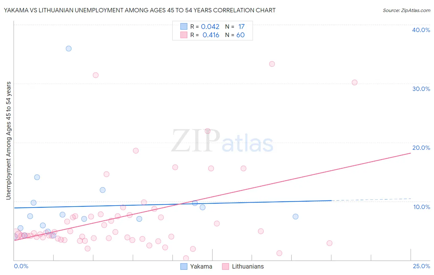 Yakama vs Lithuanian Unemployment Among Ages 45 to 54 years