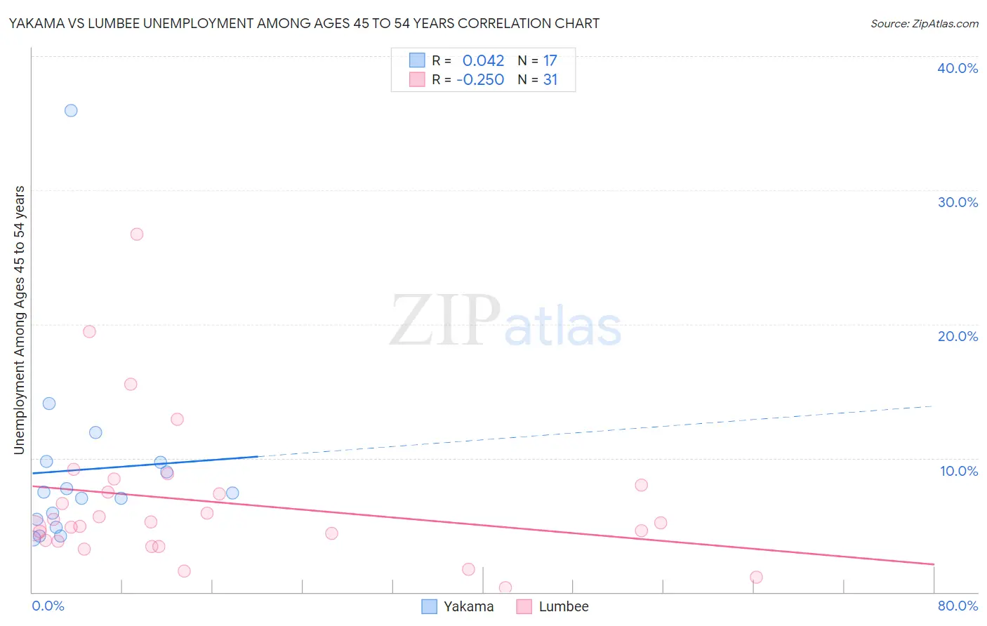 Yakama vs Lumbee Unemployment Among Ages 45 to 54 years