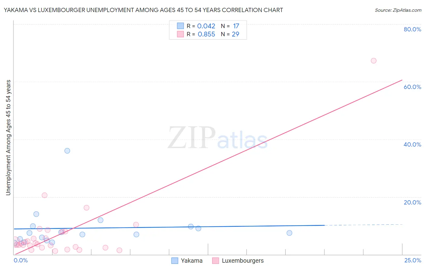 Yakama vs Luxembourger Unemployment Among Ages 45 to 54 years