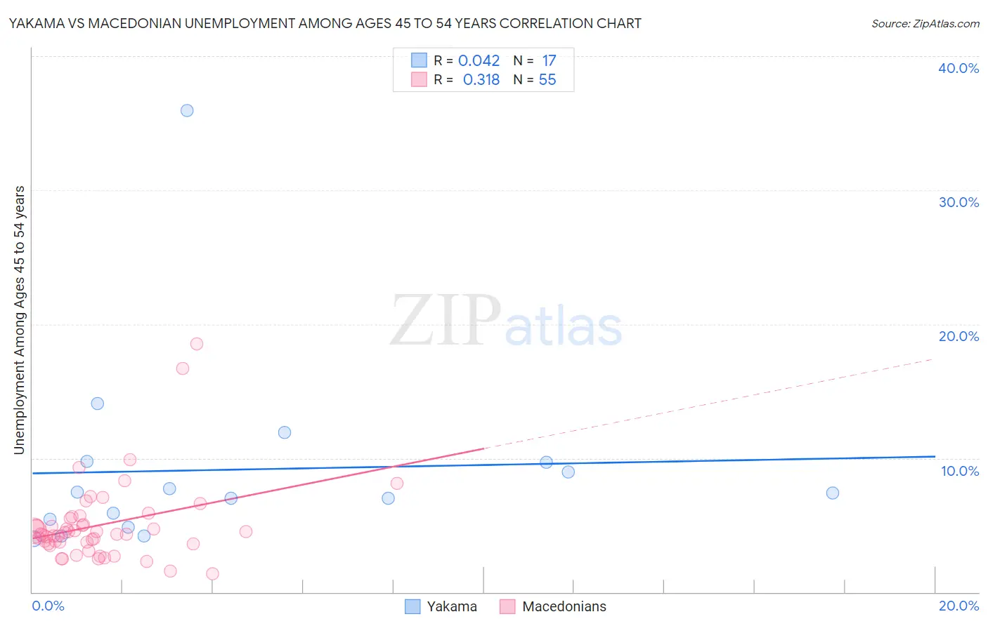 Yakama vs Macedonian Unemployment Among Ages 45 to 54 years