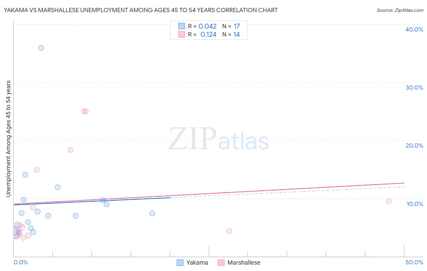 Yakama vs Marshallese Unemployment Among Ages 45 to 54 years