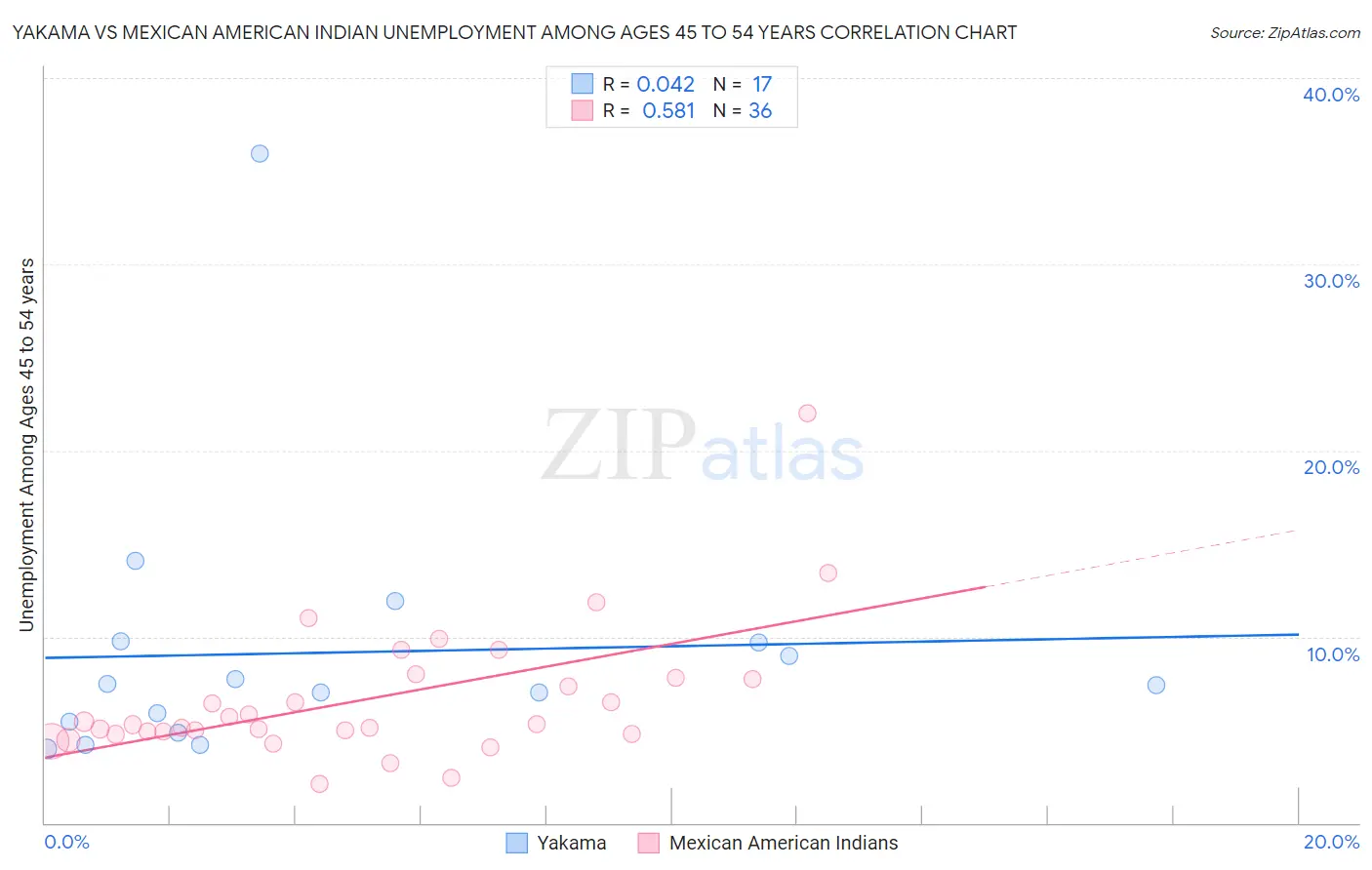 Yakama vs Mexican American Indian Unemployment Among Ages 45 to 54 years