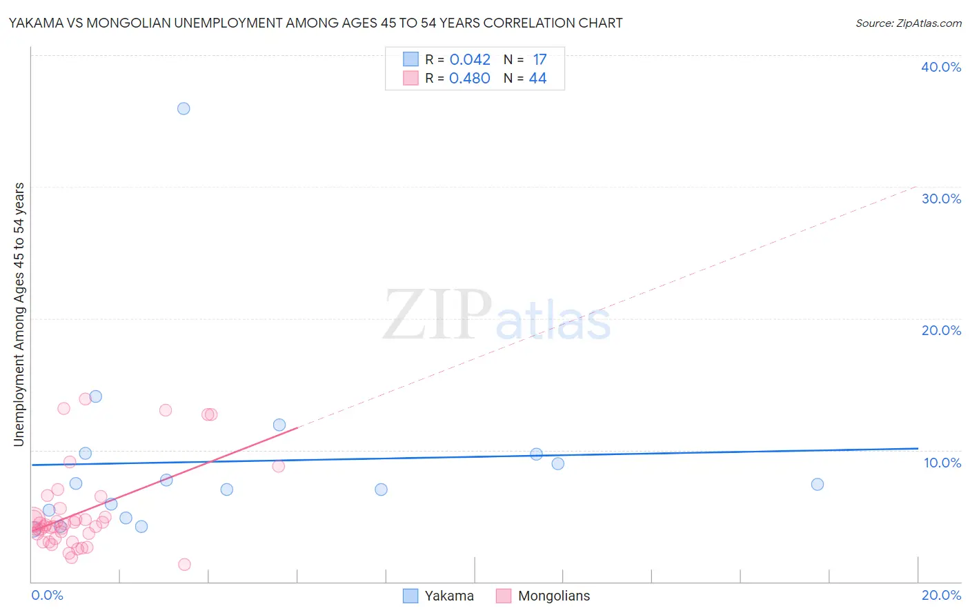 Yakama vs Mongolian Unemployment Among Ages 45 to 54 years