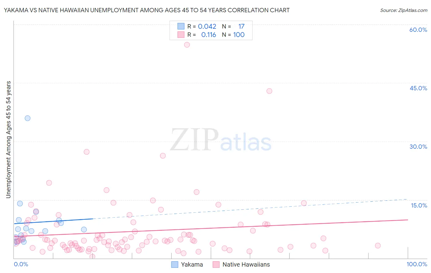 Yakama vs Native Hawaiian Unemployment Among Ages 45 to 54 years