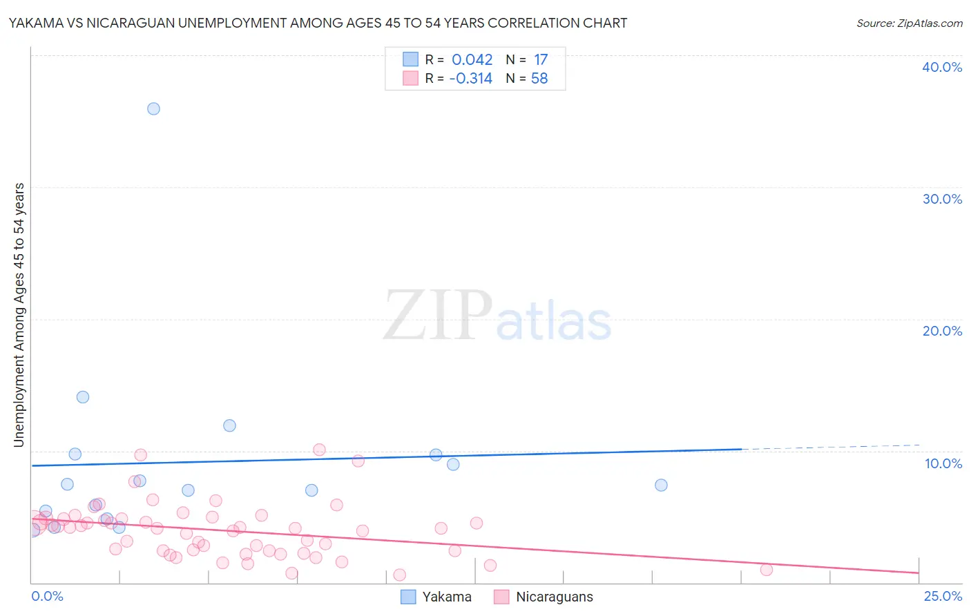 Yakama vs Nicaraguan Unemployment Among Ages 45 to 54 years