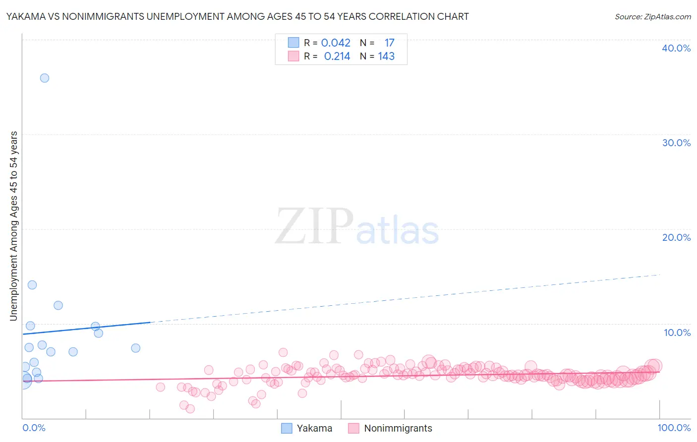 Yakama vs Nonimmigrants Unemployment Among Ages 45 to 54 years