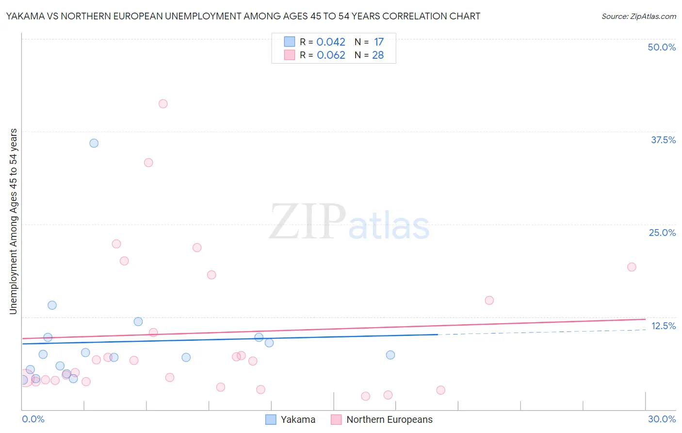 Yakama vs Northern European Unemployment Among Ages 45 to 54 years