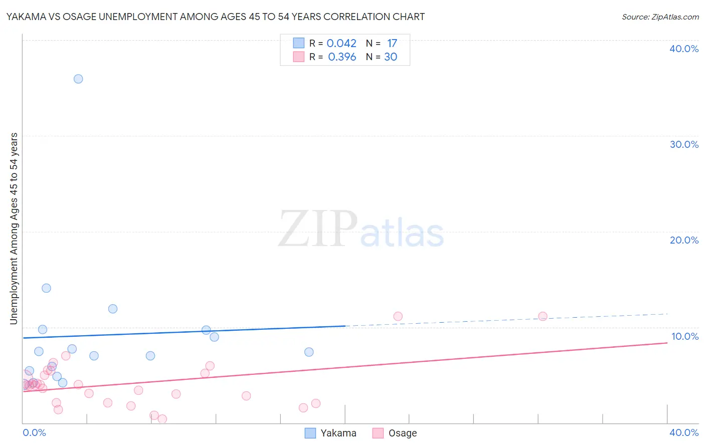 Yakama vs Osage Unemployment Among Ages 45 to 54 years