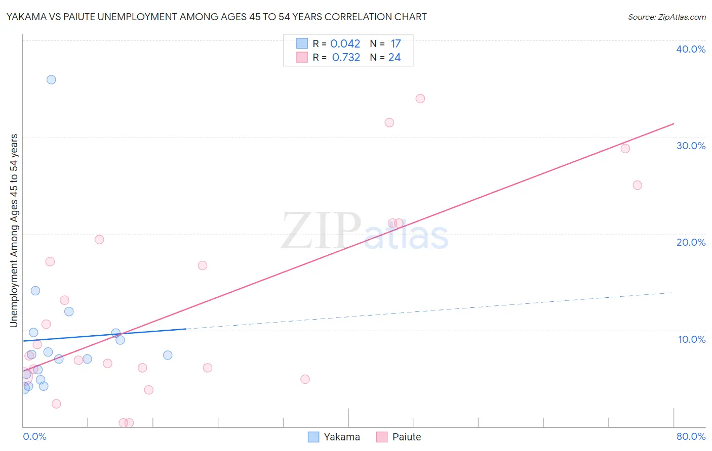 Yakama vs Paiute Unemployment Among Ages 45 to 54 years