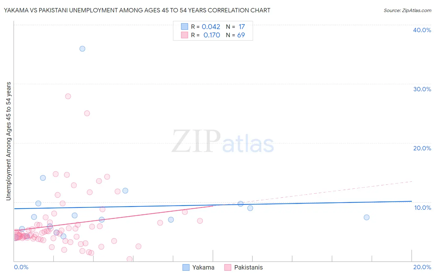 Yakama vs Pakistani Unemployment Among Ages 45 to 54 years