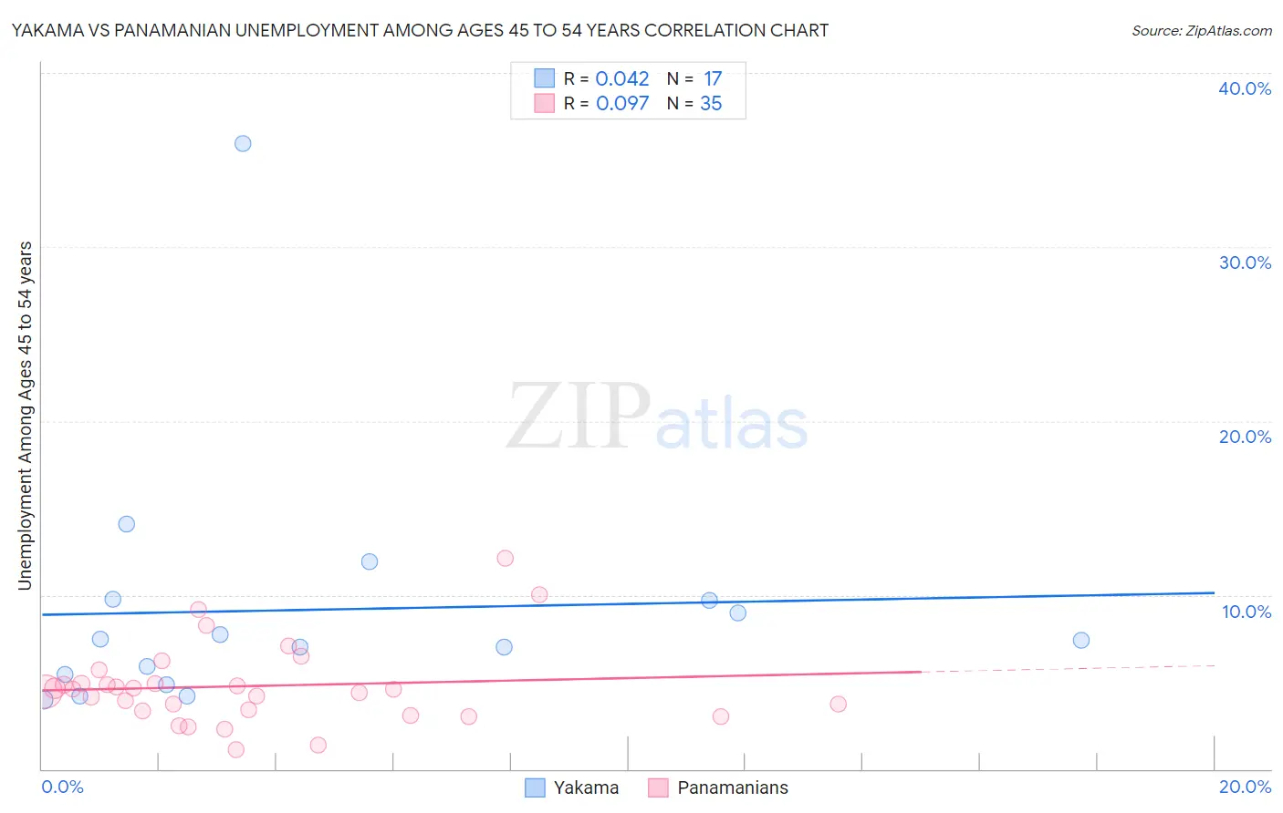 Yakama vs Panamanian Unemployment Among Ages 45 to 54 years