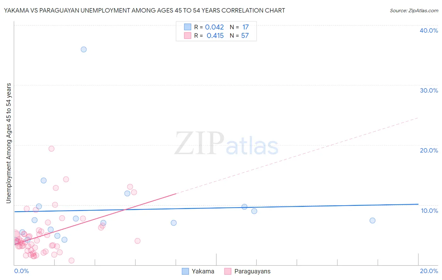 Yakama vs Paraguayan Unemployment Among Ages 45 to 54 years