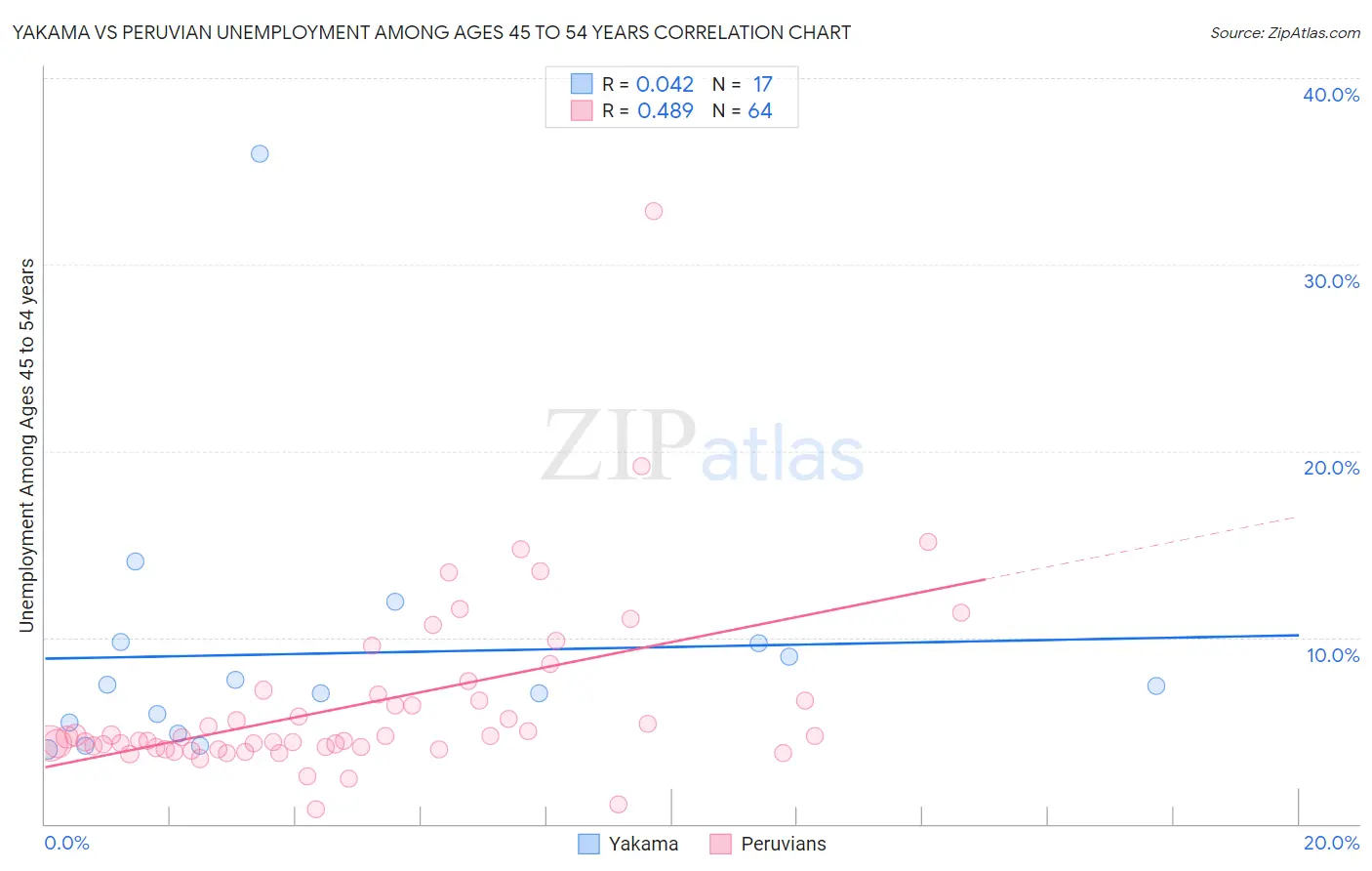 Yakama vs Peruvian Unemployment Among Ages 45 to 54 years