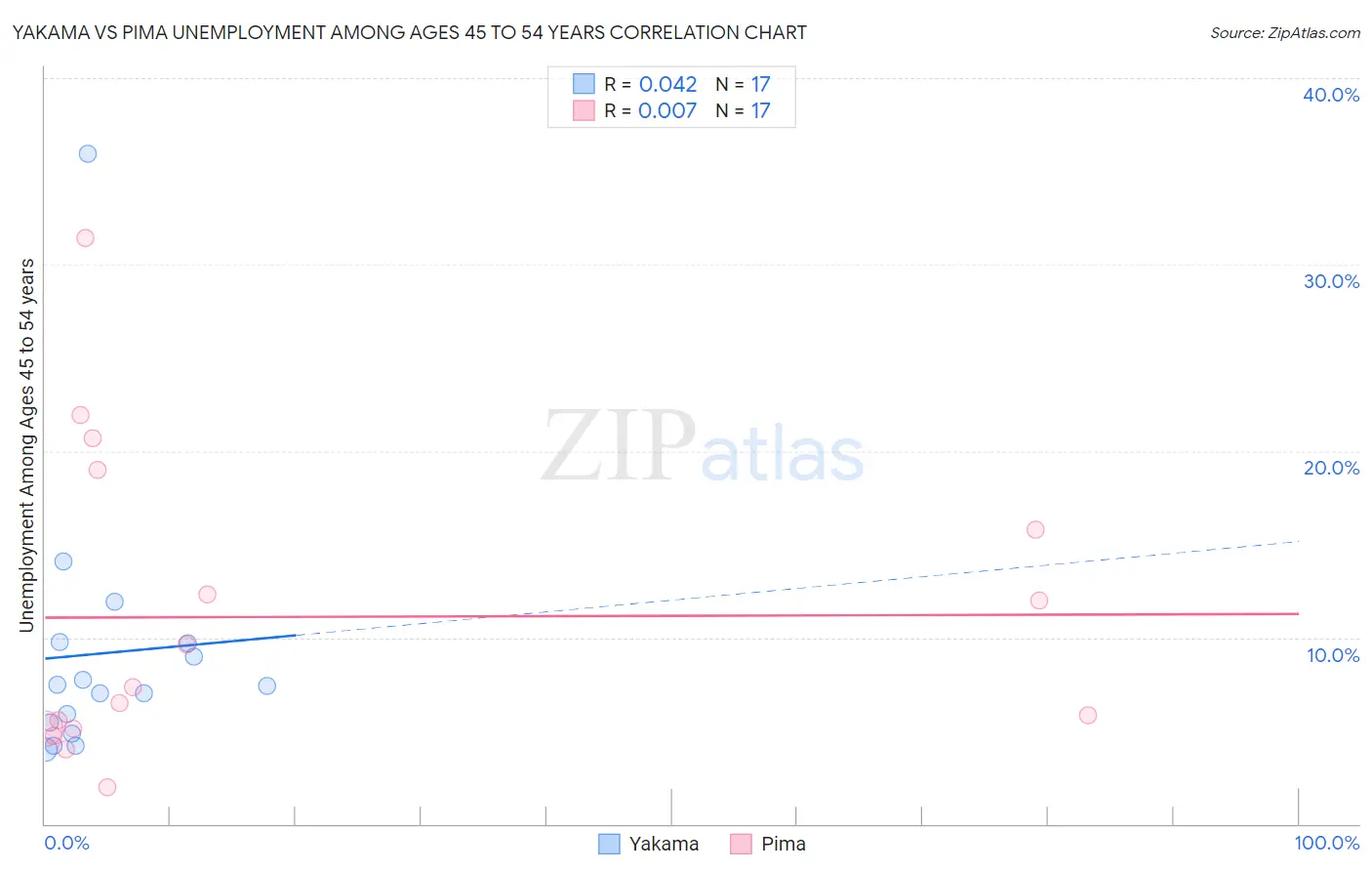 Yakama vs Pima Unemployment Among Ages 45 to 54 years