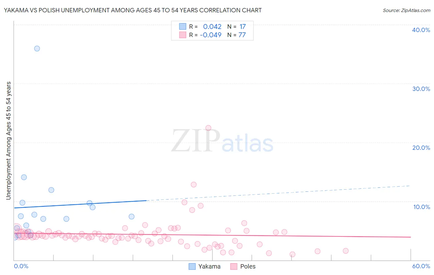 Yakama vs Polish Unemployment Among Ages 45 to 54 years