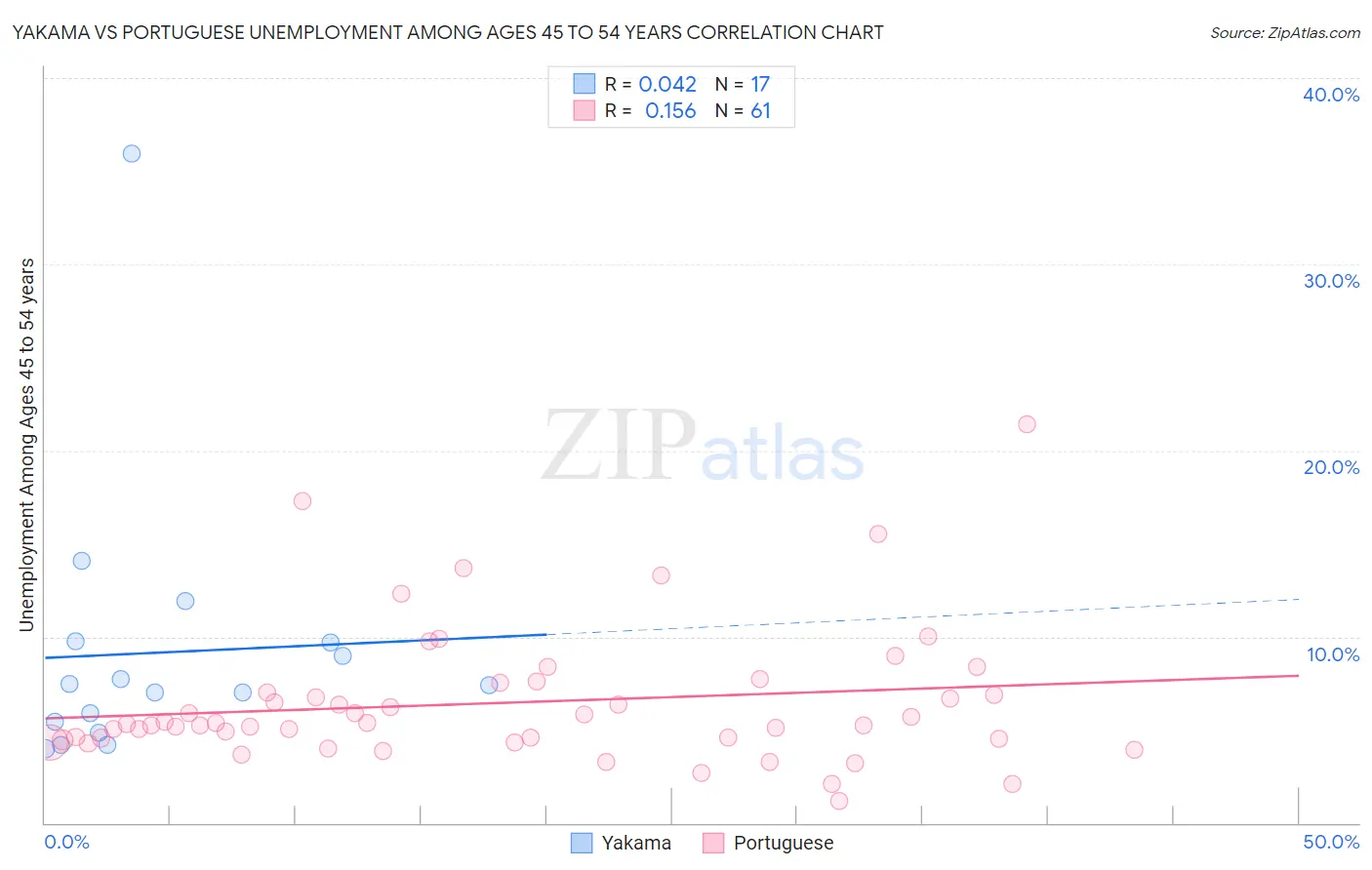 Yakama vs Portuguese Unemployment Among Ages 45 to 54 years
