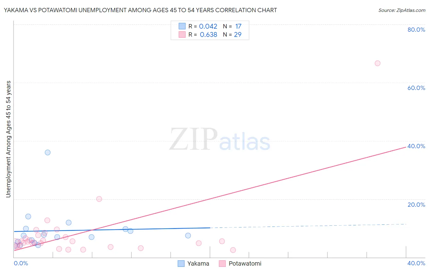 Yakama vs Potawatomi Unemployment Among Ages 45 to 54 years